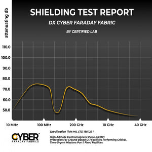 Picture of CYBER Diamond DX Faraday Fabric EMI Copper Nickel Ripstop Fabric Shielding Test Report DX Cyber Faraday Fabric By Certified Lab.