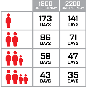 Wise Food Storage - 1440 Serving Package - 240 LBS Calories/Day