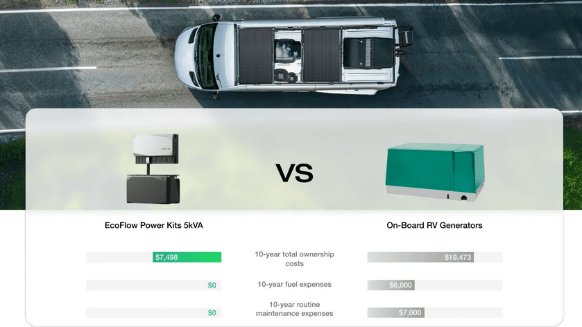 EcoFlow Power Kits 5kVA 48V Power System vs on-board rv generators graphic