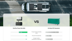 EcoFlow Power Kits 5kVA 48V Power System vs on-board rv generators graphic