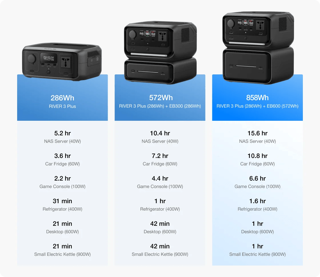 EcoFlow RIVER 3 Plus Extra Battery expandable specs chart