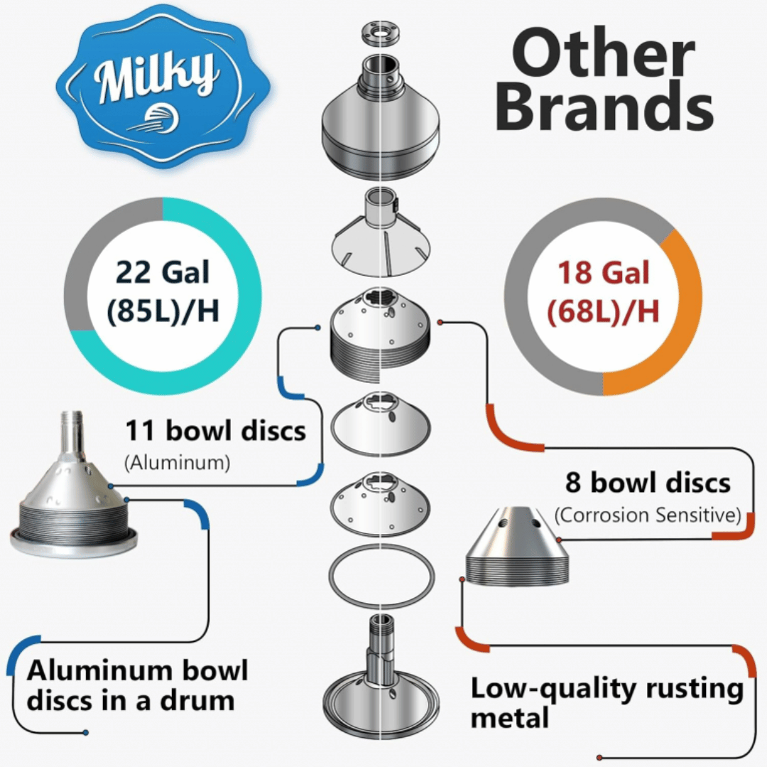 Milky Day Manual Cream Separator FJ 90 HAP brand comparisson
