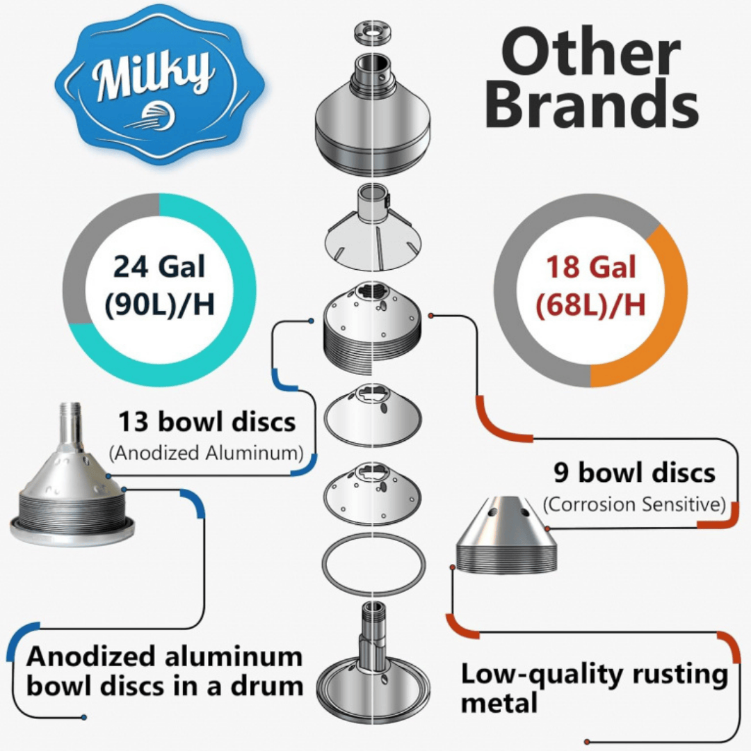 Milky Day Electric Cream Separator FJ 90 PP (115V) vs other brands