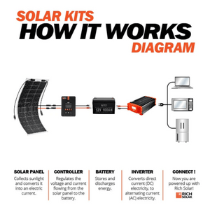 Rich Solar - 100 Watt 12V Flexible Solar Panel