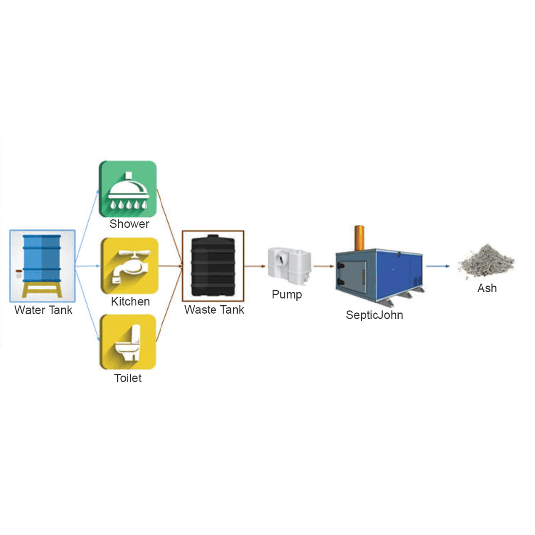 SepticJohn Off Grid Septic System Process