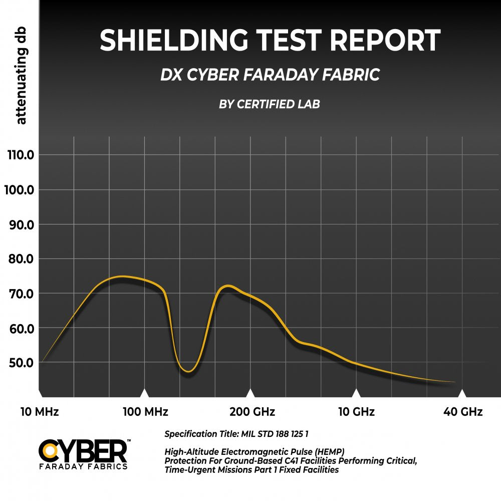 Picture of CYBER Diamond DX Faraday Fabric EMI Copper Nickel Ripstop Fabric Shielding Test Report DX Cyber Faraday Fabric By Certified Lab.