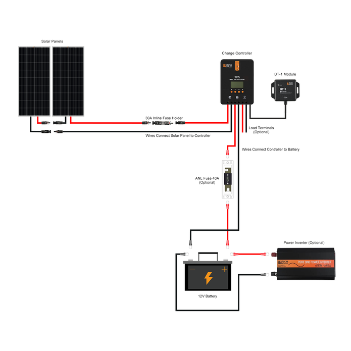 Rich Solar - 400 Watt Solar Kit  with 40A MPPT Controller