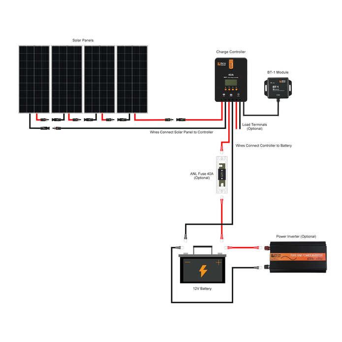 Rich Solar - 800 Watt Solar Kit  with 40A MPPT Controller  kit Setup