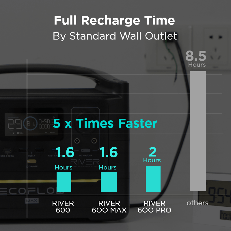 RIVER600 ECOFLOW charging time