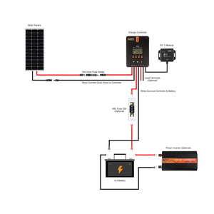 Rich Solar - 100 Watt Solar Kit with 20A MPPT Controller