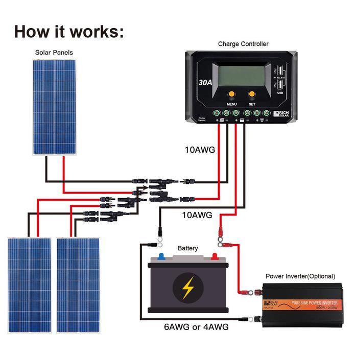 Rich Solar - 160 Watt 12V Poly Solar Panel