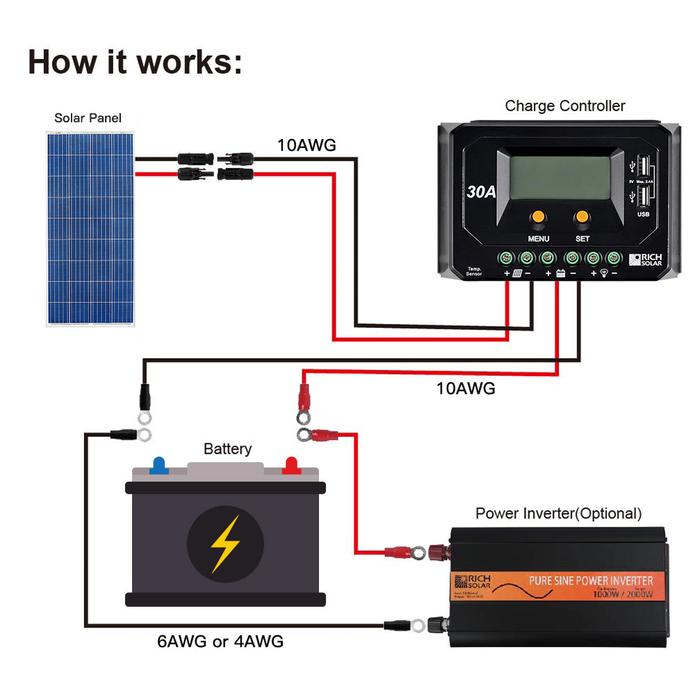 Rich Solar - 160 Watt 12V Poly Solar Panel