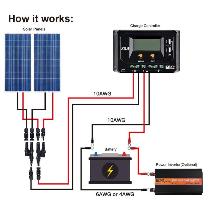 Rich Solar - 160 Watt 12V Poly Solar Panel