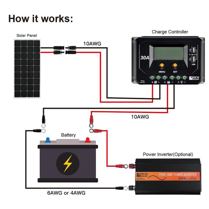Rich Solar - 150 Watt 12V Mono Solar Panel