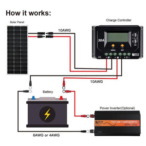 Photo of How the Rich Solar - 100 Watt Mono Solar Panel works via 10AWG to Charge Controller via 10AWG to both 6AWG OR 4AWG Battery and Power Inverter.