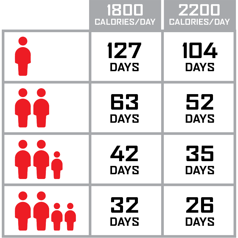 Wise Food Storage - 1080 Serving Package - 186 LBS Number of days lasts